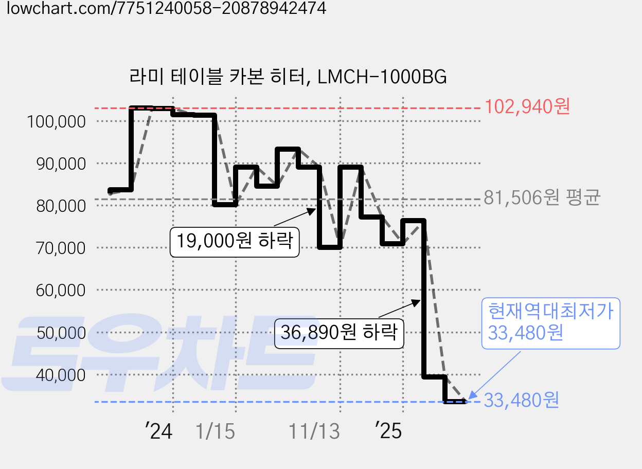 라미 테이블 카본 히터, LMCH-1000BG 가격 변동 차트, 현재가 33,480원, 역대최저가