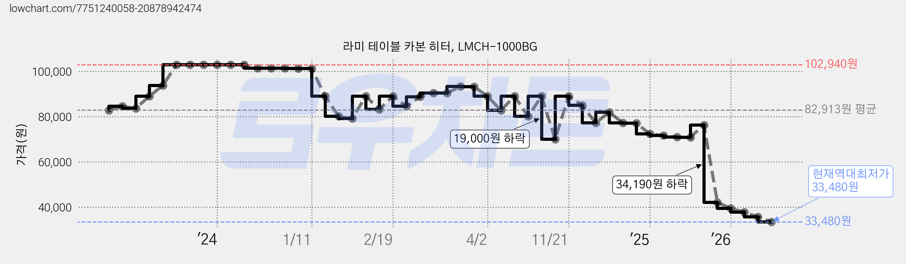 라미 테이블 카본 히터, LMCH-1000BG 가격 변동 차트, 현재가 33,480원, 역대최저가