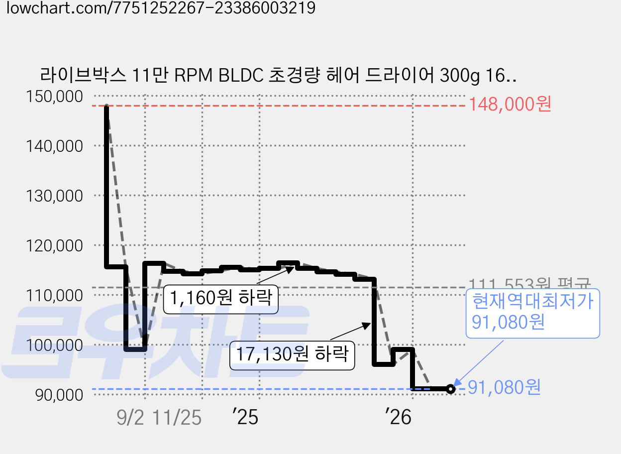 라이브박스 11만 RPM BLDC 초경량 헤어 드라이어 300g 1600W, CTH11613W, 클라우드 화이트 가격 변동 차트, 현재가 91,080원, 역대최저가