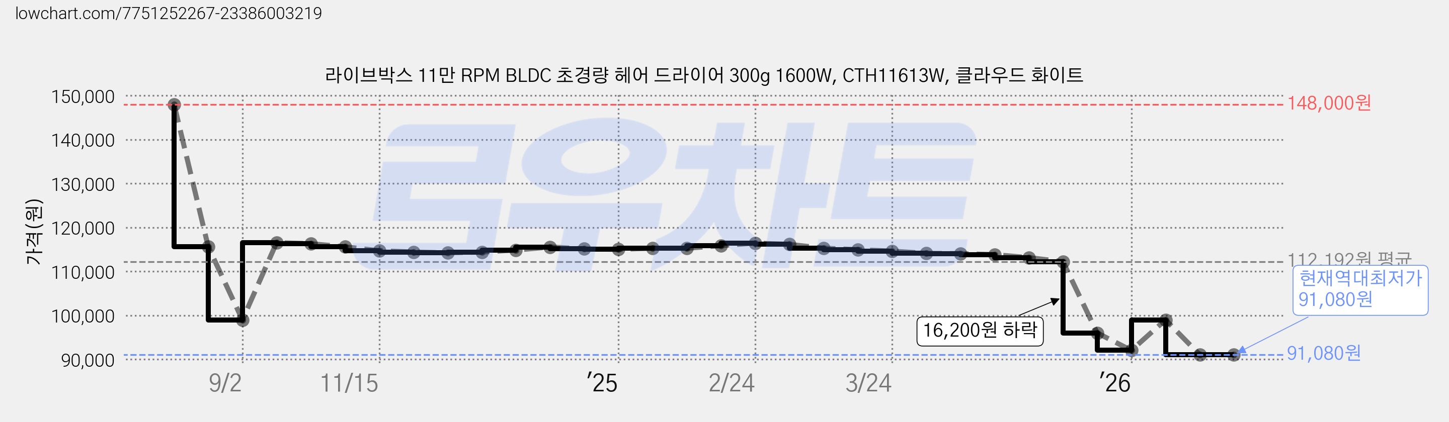 라이브박스 11만 RPM BLDC 초경량 헤어 드라이어 300g 1600W, CTH11613W, 클라우드 화이트 가격 변동 차트, 현재가 91,080원, 역대최저가