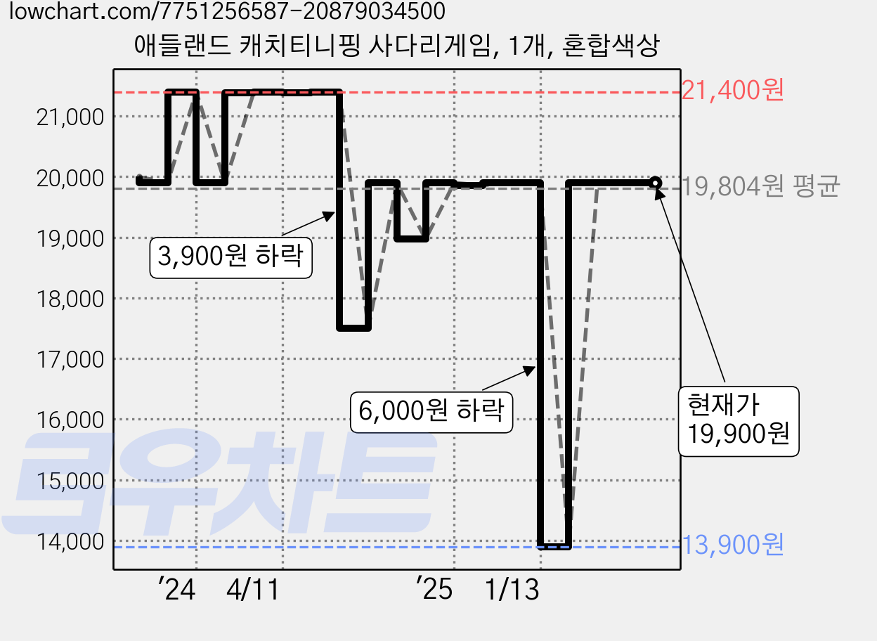 애들랜드 캐치티니핑 사다리게임, 1개, 혼합색상 가격 변동 차트, 현재가 19,900원, 관측 최저가 13,900원