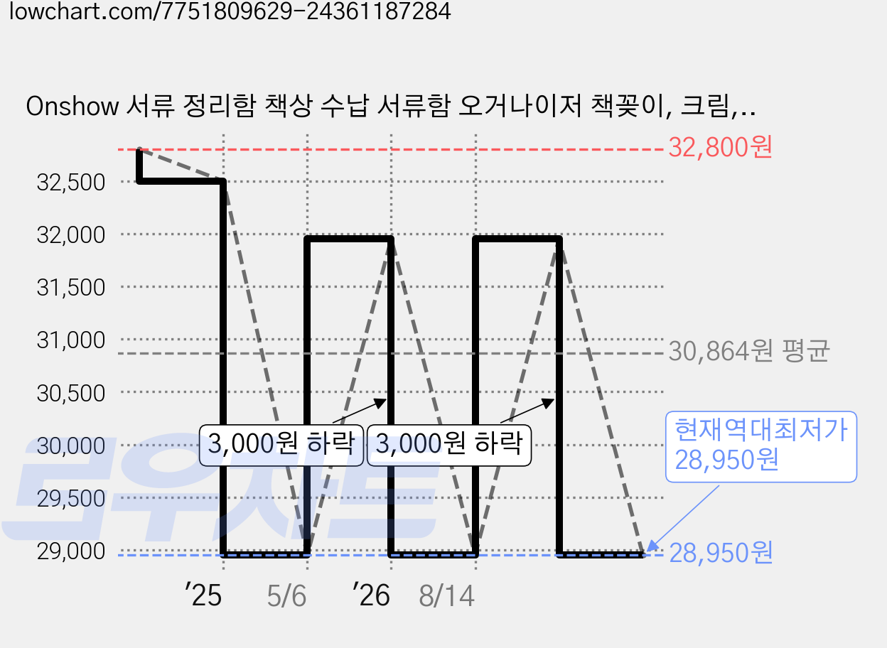Onshow 서류 정리함 책상 수납 서류함 오거나이저 책꽂이, 크림, 3단 가격 변동 차트, 현재가 28,950원, 역대최저가