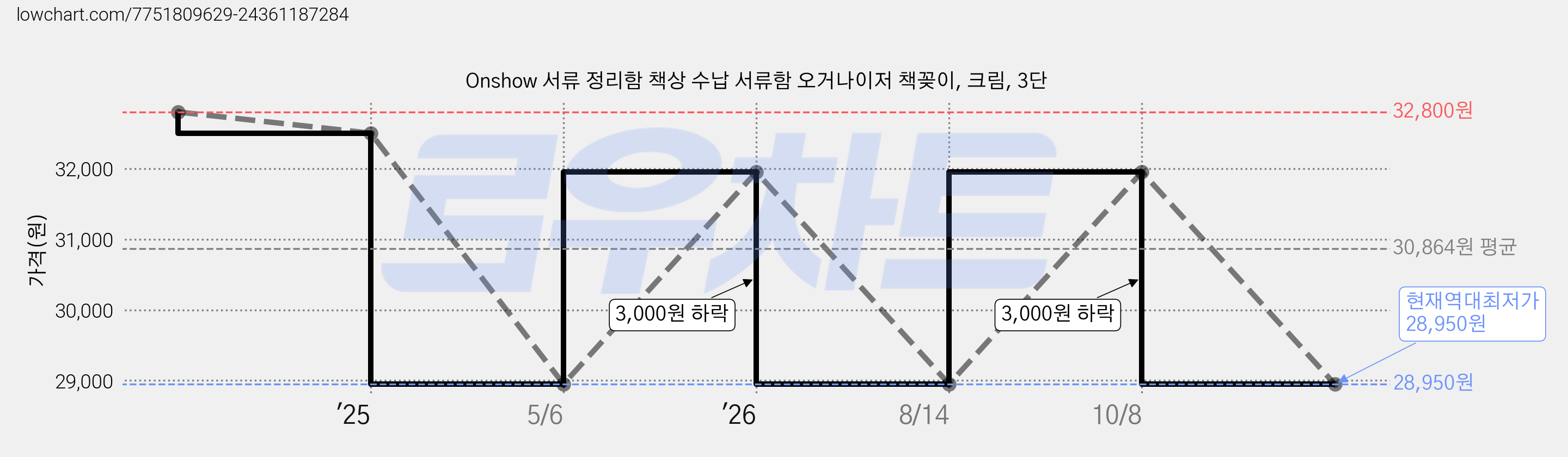 Onshow 서류 정리함 책상 수납 서류함 오거나이저 책꽂이, 크림, 3단 가격 변동 차트, 현재가 28,950원, 역대최저가