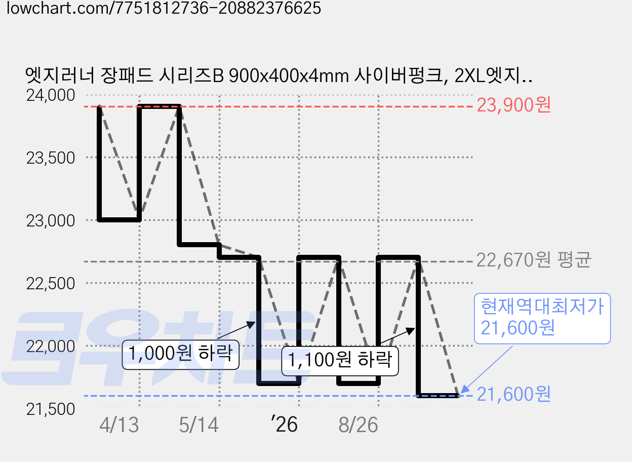엣지러너 장패드 시리즈B 900x400x4mm 사이버펑크, 2XL엣지러너B_06, 1개 가격 변동 차트, 현재가 21,600원, 역대최저가