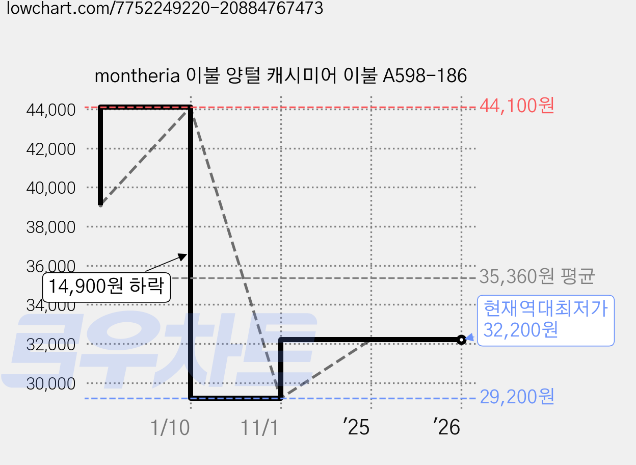 montheria 이불 양털 캐시미어 이불 A598-186 가격 변동 차트, 현재가 32,200원, 역대최저가
