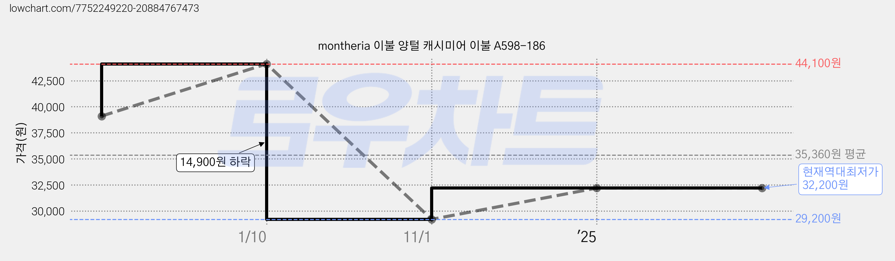 montheria 이불 양털 캐시미어 이불 A598-186 가격 변동 차트, 현재가 32,200원, 역대최저가