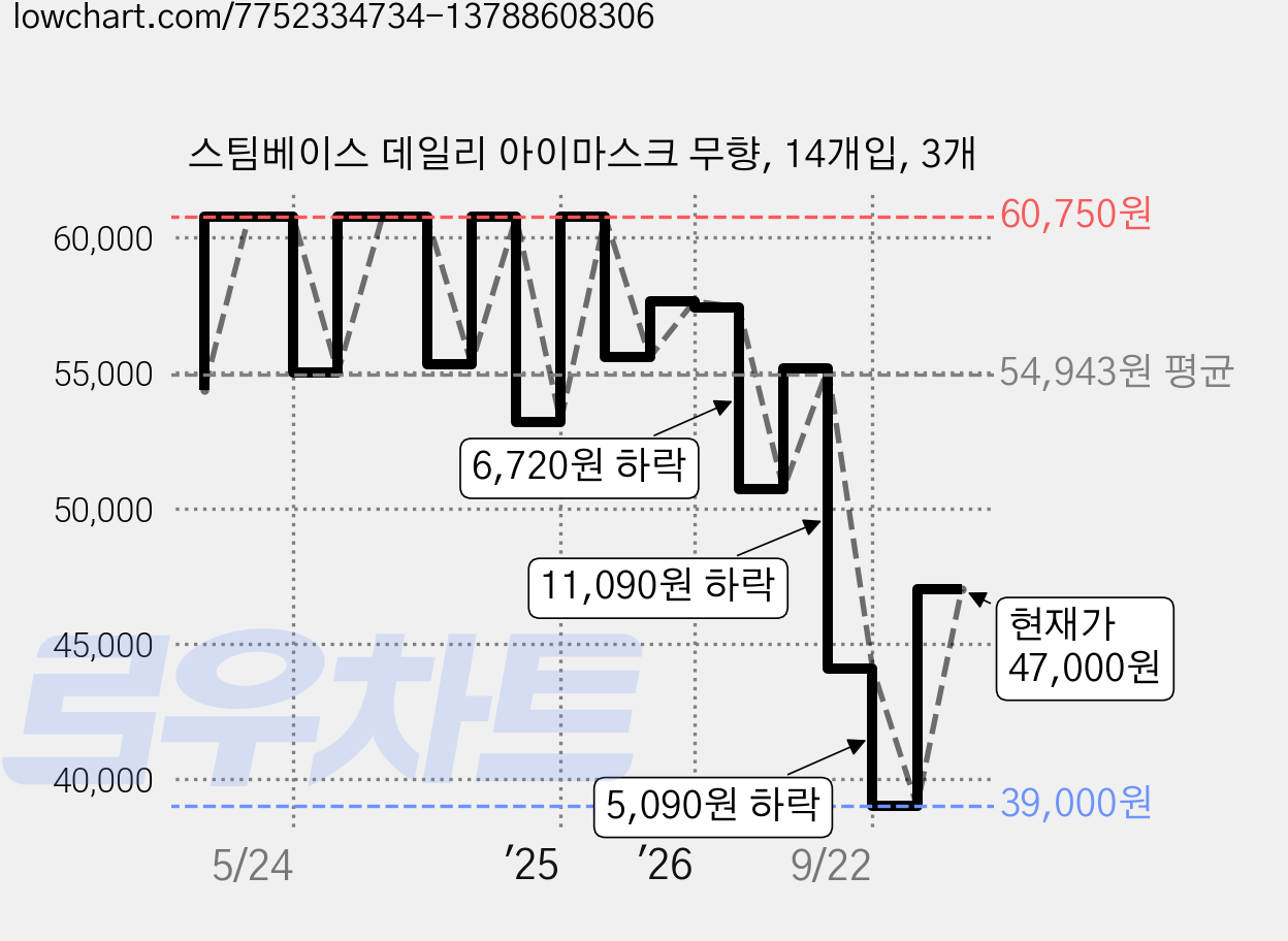 스팀베이스 데일리 아이마스크 무향, 14개입, 3개 가격 변동 차트, 현재가 47,000원, 관측 최저가 39,000원