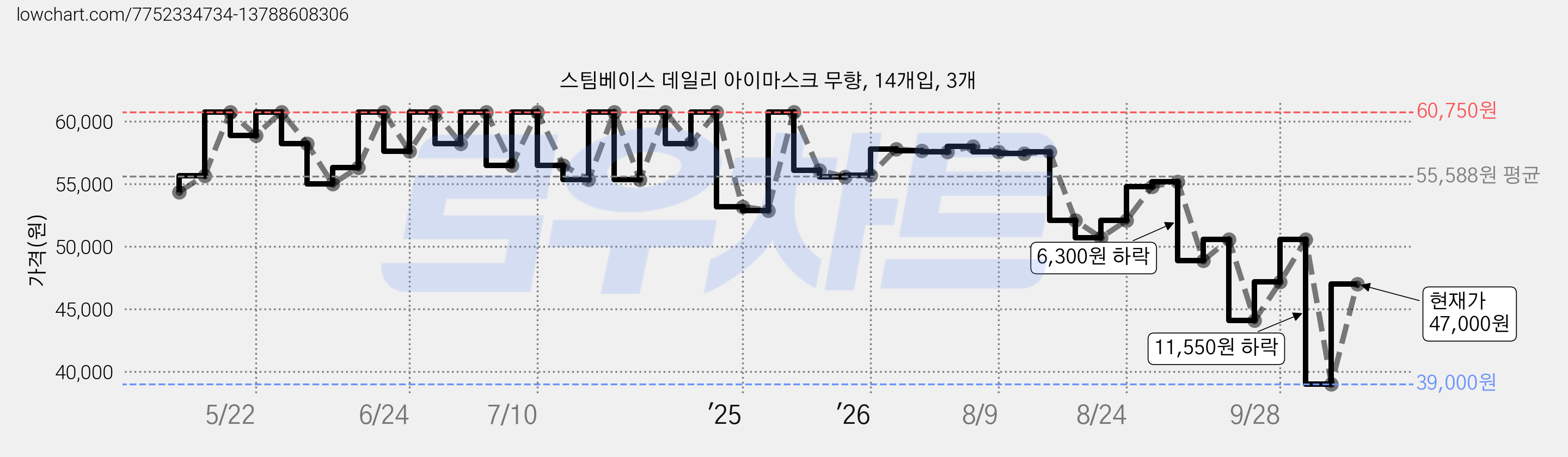 스팀베이스 데일리 아이마스크 무향, 14개입, 3개 가격 변동 차트, 현재가 47,000원, 관측 최저가 39,000원