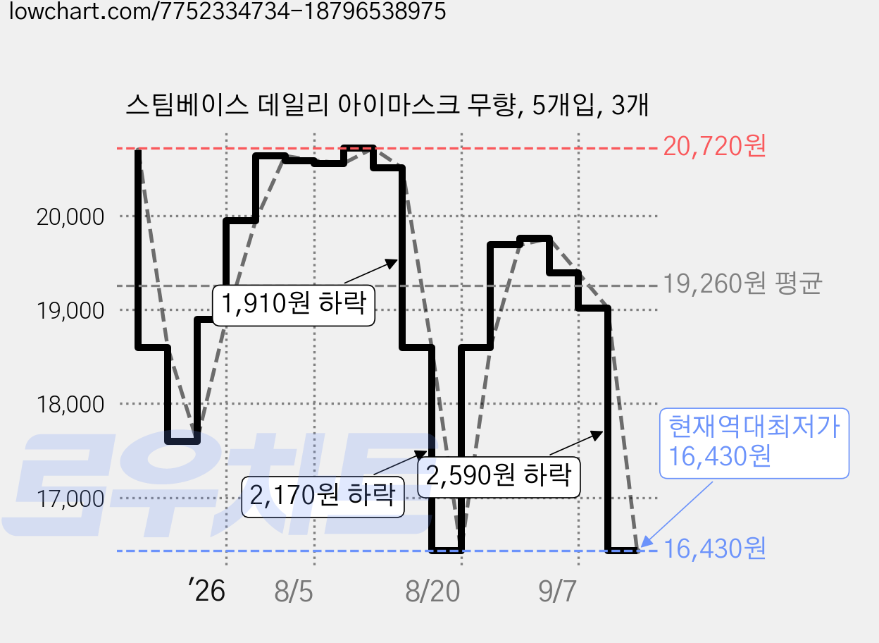 스팀베이스 데일리 아이마스크 무향, 5개입, 3개 가격 변동 차트, 현재가 16,430원, 역대최저가