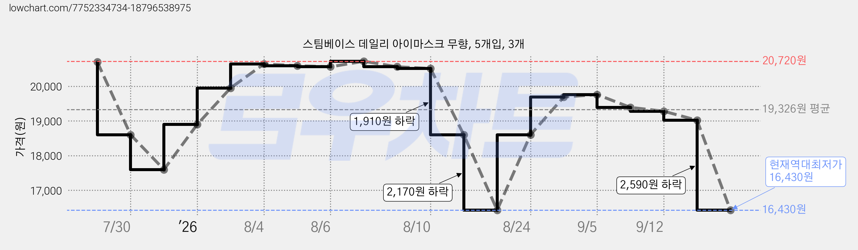 스팀베이스 데일리 아이마스크 무향, 5개입, 3개 가격 변동 차트, 현재가 16,430원, 역대최저가