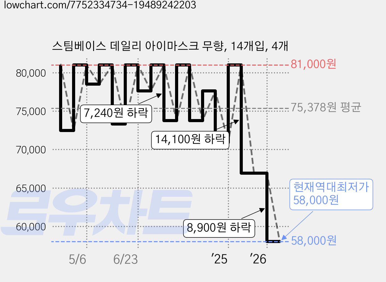 스팀베이스 데일리 아이마스크 무향, 14개입, 4개 가격 변동 차트, 현재가 58,000원, 역대최저가