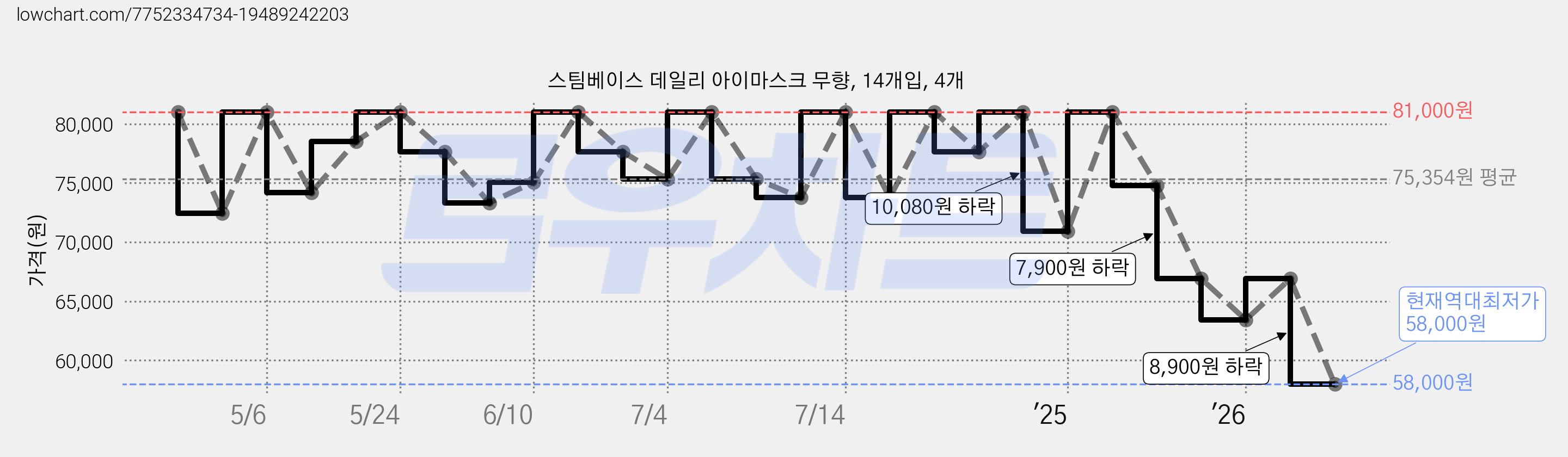 스팀베이스 데일리 아이마스크 무향, 14개입, 4개 가격 변동 차트, 현재가 58,000원, 역대최저가