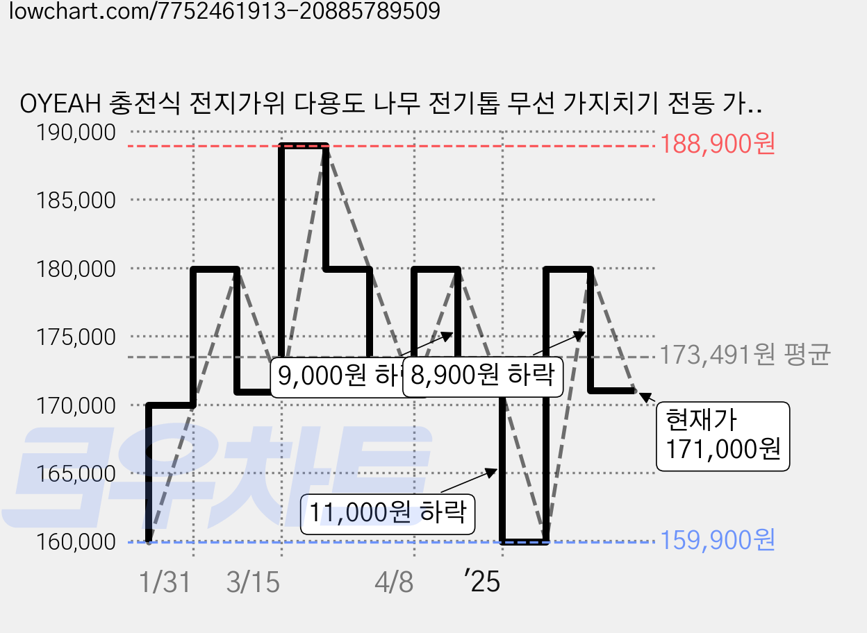 OYEAH 충전식 전지가위 다용도 나무 전기톱 무선 가지치기 전동 가위 연장 장대 무선 전동 가지치기 전지 가위, B, 1개 가격 변동 차트, 현재가 171,000원, 관측 최저가 159,900원