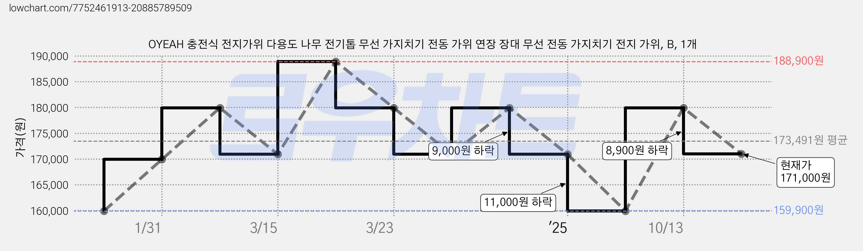 OYEAH 충전식 전지가위 다용도 나무 전기톱 무선 가지치기 전동 가위 연장 장대 무선 전동 가지치기 전지 가위, B, 1개 가격 변동 차트, 현재가 171,000원, 관측 최저가 159,900원