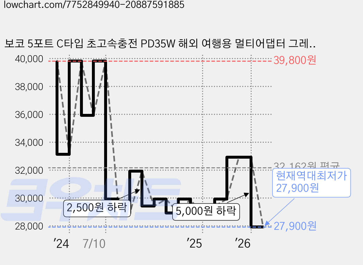 보코 5포트 C타입 초고속충전 PD35W 해외 여행용 멀티어댑터 그레이 BC-801MAX, 1개 가격 변동 차트, 현재가 27,900원, 역대최저가
