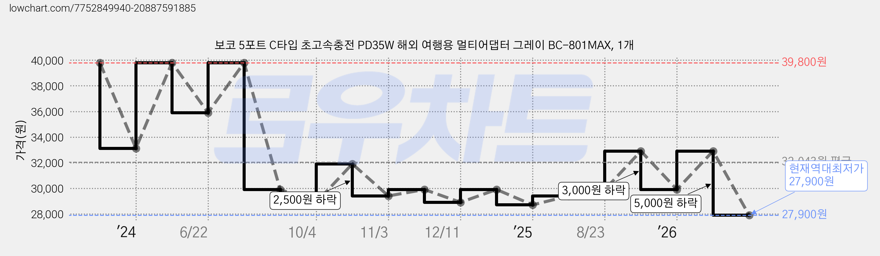 보코 5포트 C타입 초고속충전 PD35W 해외 여행용 멀티어댑터 그레이 BC-801MAX, 1개 가격 변동 차트, 현재가 27,900원, 역대최저가