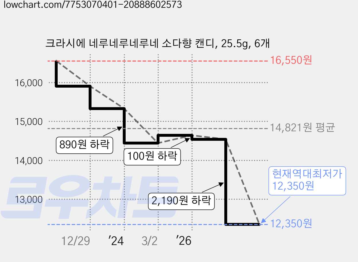 크라시에 네루네루네루네 소다향 캔디, 25.5g, 6개 가격 변동 차트, 현재가 12,350원, 역대최저가
