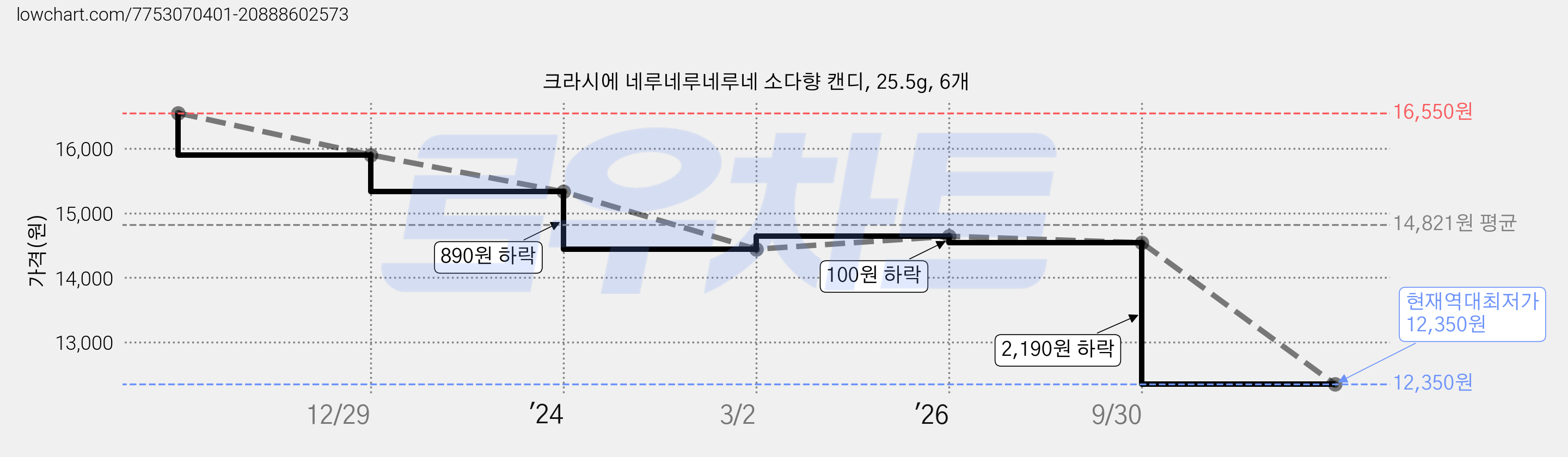 크라시에 네루네루네루네 소다향 캔디, 25.5g, 6개 가격 변동 차트, 현재가 12,350원, 역대최저가