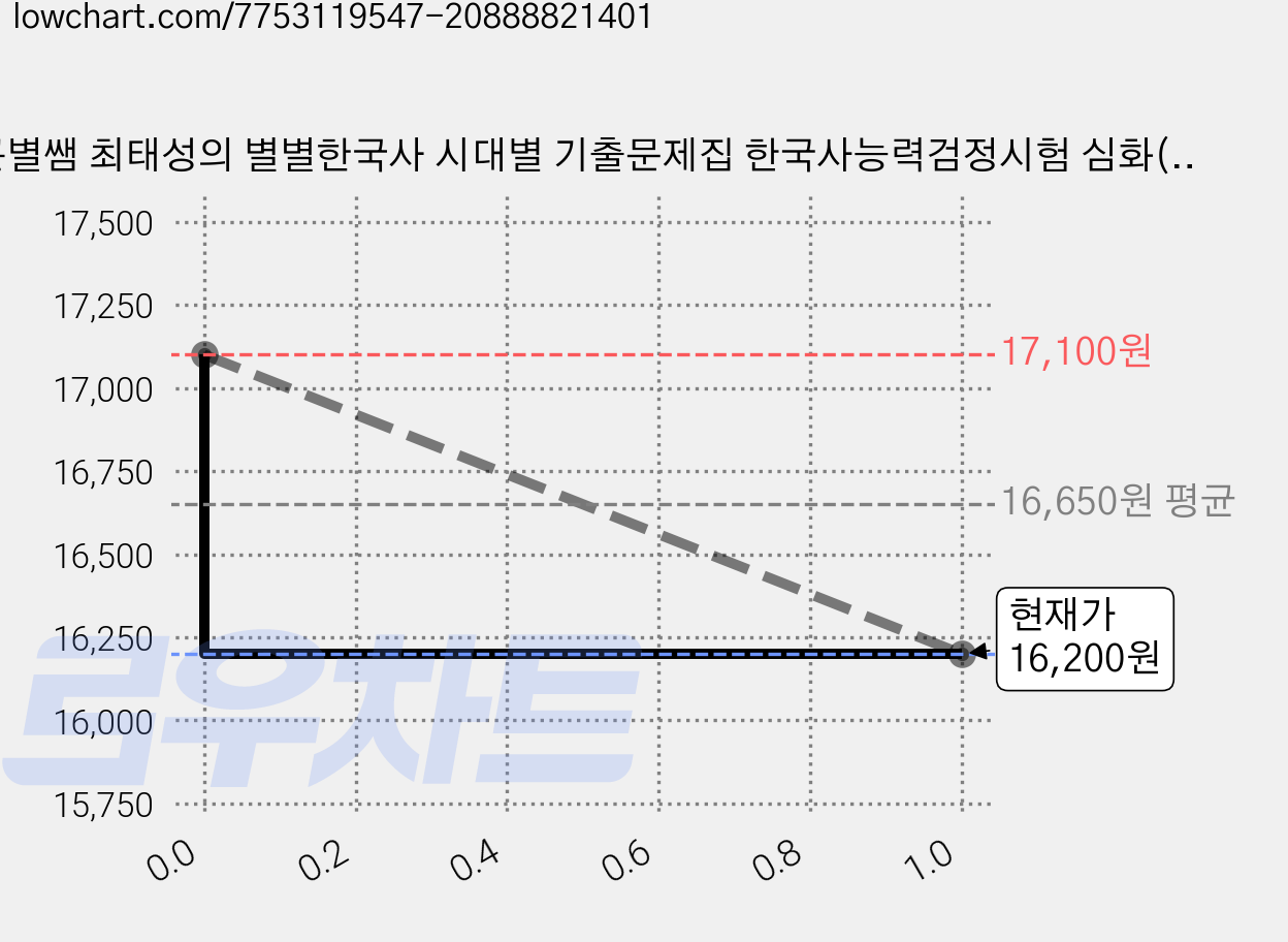 큰별쌤 최태성의 별별한국사 시대별 기출문제집 한국사능력검정시험 심화(1 2 3급), 이투스북 가격 변동 차트, 현재가 16,200원