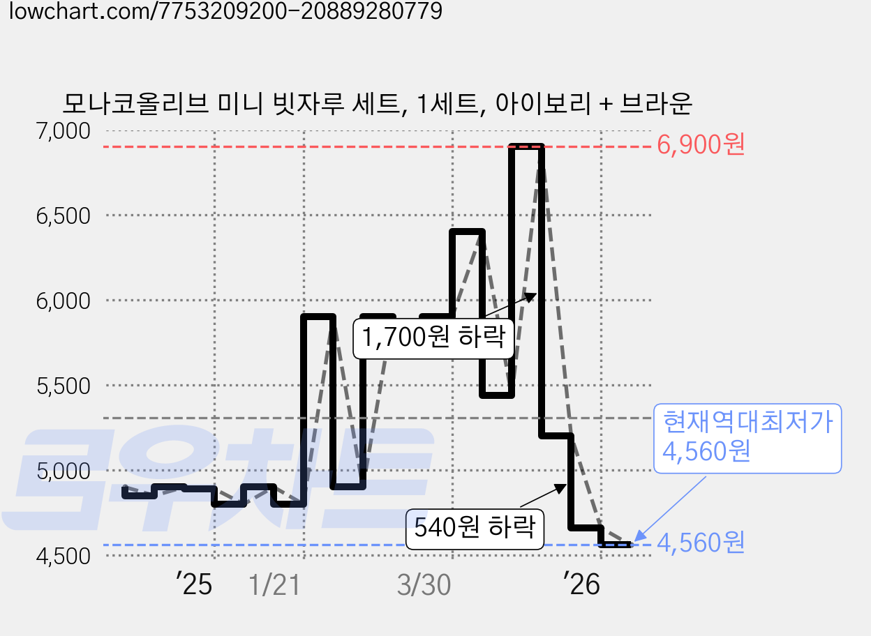 모나코올리브 미니 빗자루 세트, 1세트, 아이보리 + 브라운 가격 변동 차트, 현재가 4,560원, 역대최저가