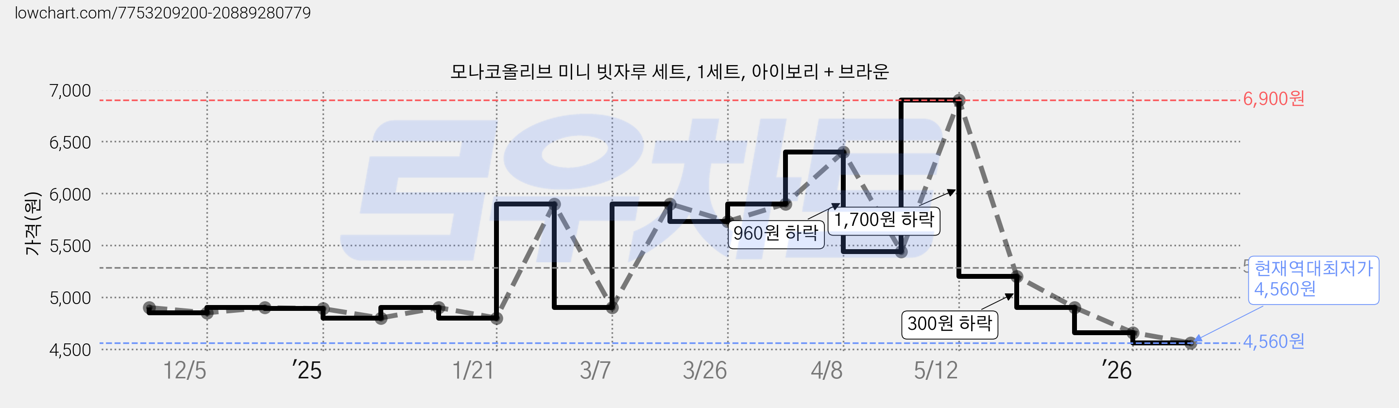 모나코올리브 미니 빗자루 세트, 1세트, 아이보리 + 브라운 가격 변동 차트, 현재가 4,560원, 역대최저가