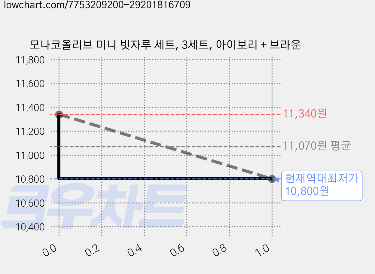 모나코올리브 미니 빗자루 세트, 3세트, 아이보리 + 브라운 가격 변동 차트, 현재가 10,800원, 역대최저가