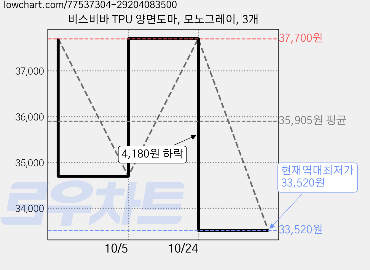 비스비바 TPU 양면도마, 모노그레이, 3개 가격 변동 차트, 현재가 33,520원, 역대최저가