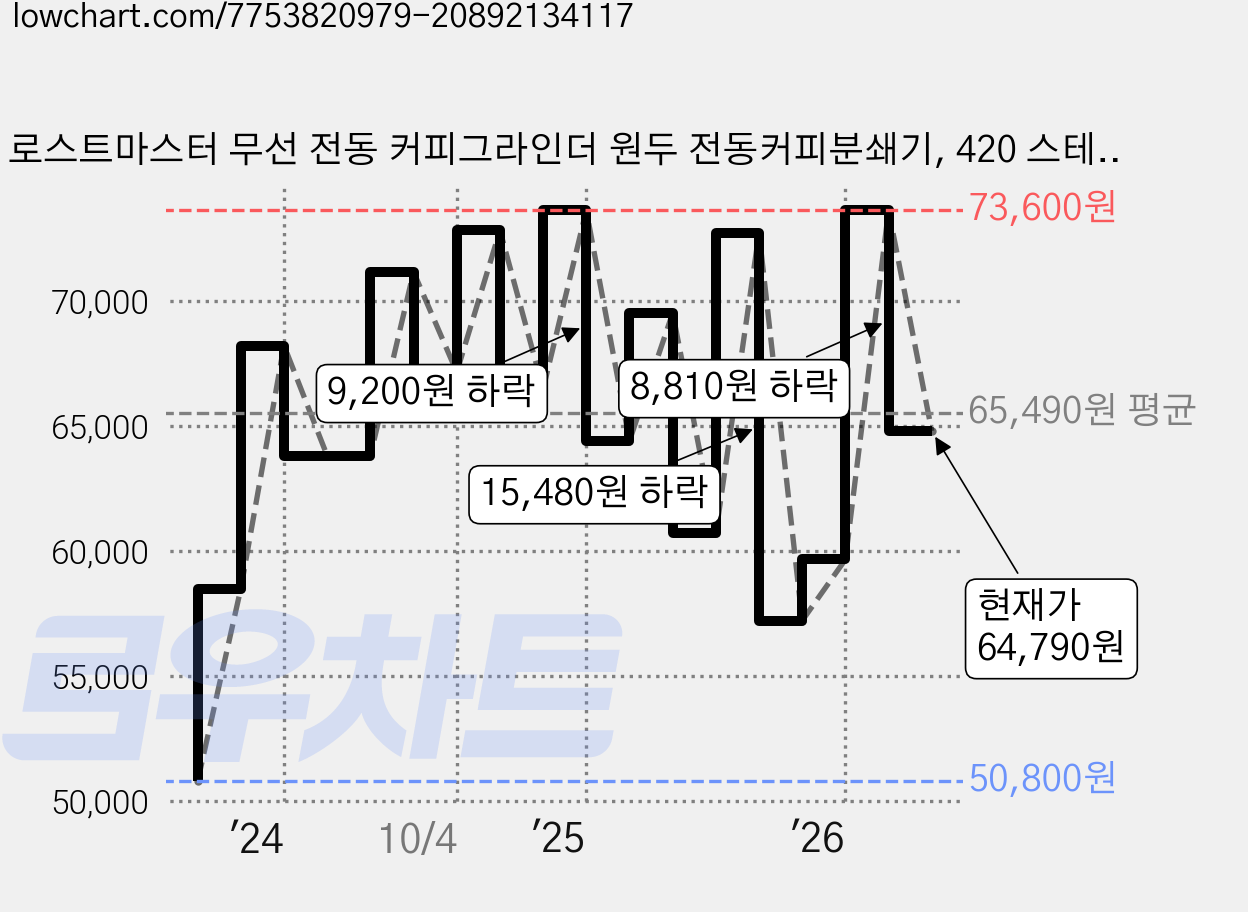 로스트마스터 무선 전동 커피그라인더 원두 전동커피분쇄기, 420 스테인레스 스틸 가격 변동 차트, 현재가 64,790원, 관측 최저가 48,800원