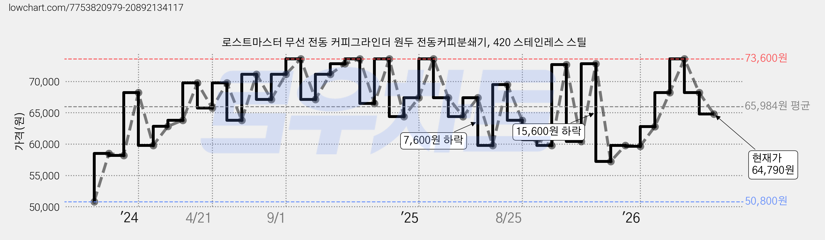 로스트마스터 무선 전동 커피그라인더 원두 전동커피분쇄기, 420 스테인레스 스틸 가격 변동 차트, 현재가 64,790원, 관측 최저가 48,800원