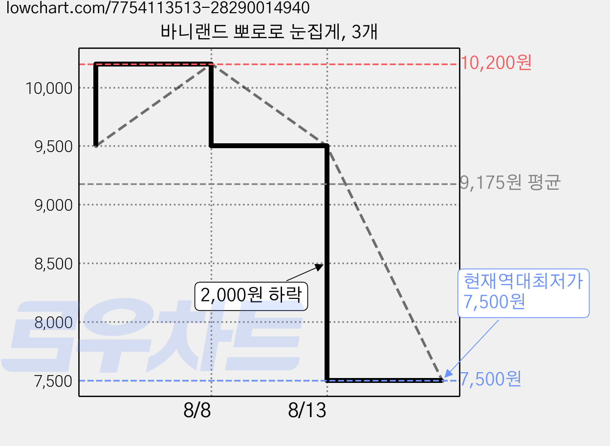 바니랜드 뽀로로 눈집게, 3개 가격 변동 차트, 현재가 7,500원, 역대최저가