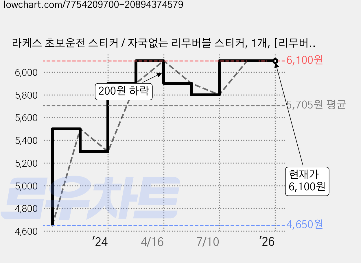 라케스 초보운전 스티커 / 자국없는 리무버블 스티커, 1개, [리무버블] 블랙 X 화이트 글씨 스티커 가격 변동 차트, 현재가 6,100원, 관측 최저가 4,650원