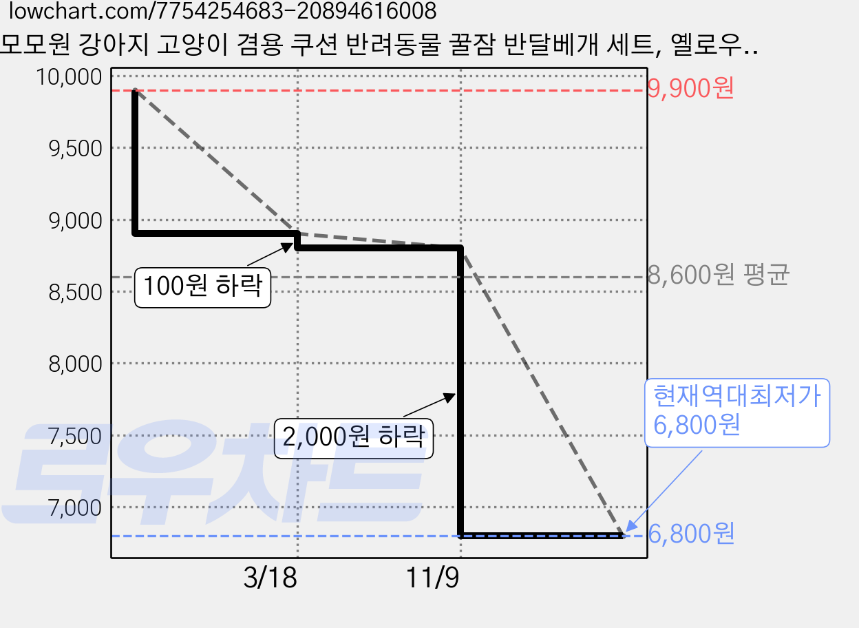 모모원 강아지 고양이 겸용 쿠션 반려동물 꿀잠 반달베개 세트, 옐로우, 1개 가격 변동 차트, 현재가 6,800원, 역대최저가
