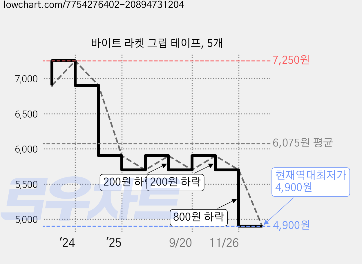 바이트 라켓 그립 테이프, 5개 가격 변동 차트, 현재가 4,900원, 역대최저가
