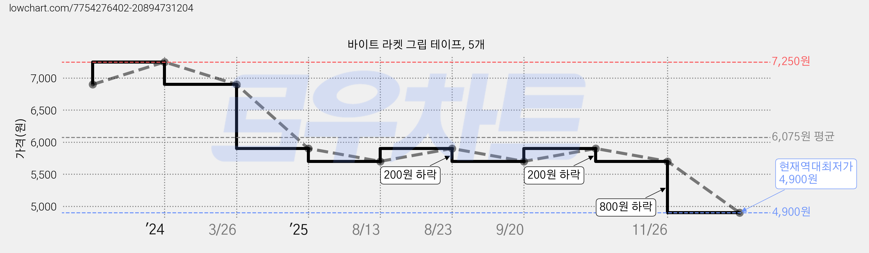 바이트 라켓 그립 테이프, 5개 가격 변동 차트, 현재가 4,900원, 역대최저가