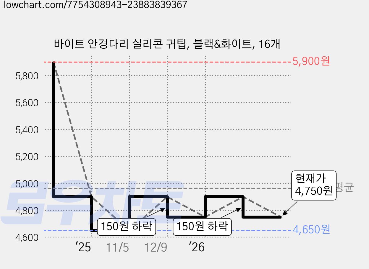 바이트 안경다리 실리콘 귀팁, 블랙&화이트, 16개 가격 변동 차트, 현재가 4,750원, 관측 최저가 4,650원