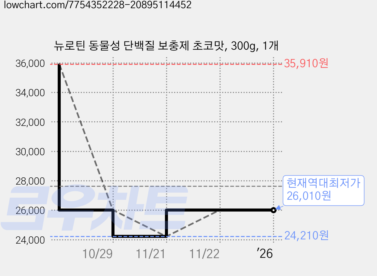 뉴로틴 동물성 단백질 보충제 초코맛, 300g, 1개 가격 변동 차트, 현재가 26,010원, 역대최저가
