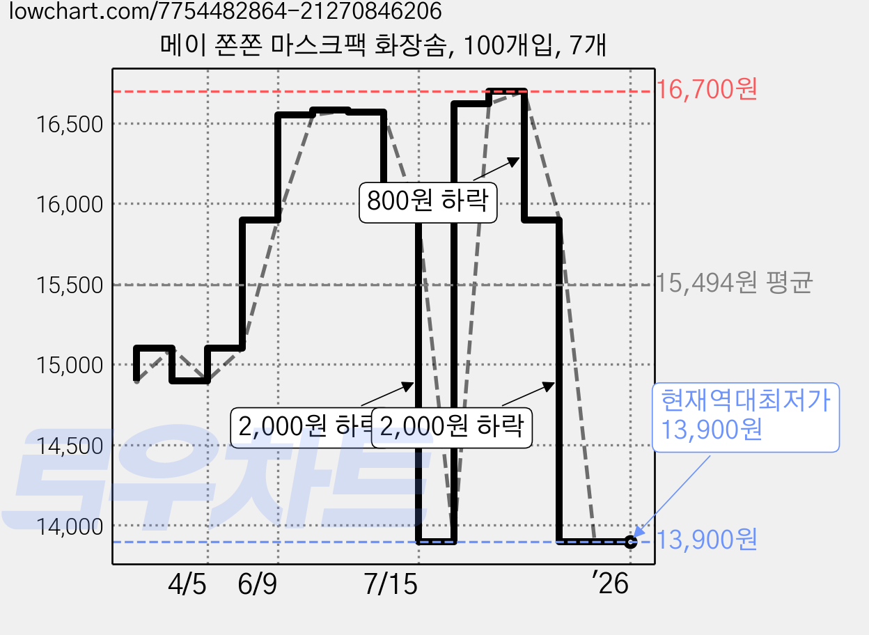 메이 쫀쫀 마스크팩 화장솜, 100개입, 7개 가격 변동 차트, 현재가 13,900원, 역대최저가