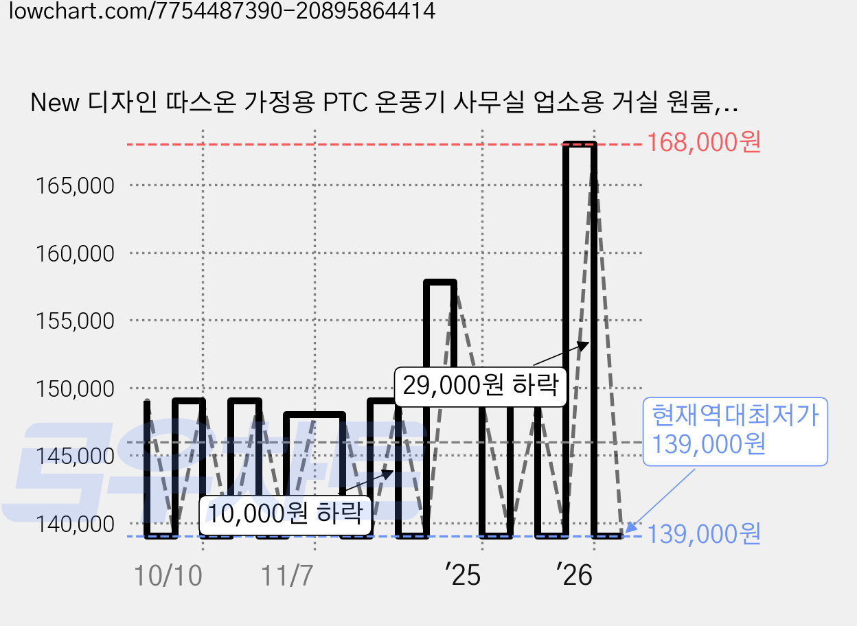 New 디자인 따스온 가정용 PTC 온풍기 사무실 업소용 거실 원룸, CYH-2300PTC, 화이트 가격 변동 차트, 현재가 139,000원, 역대최저가