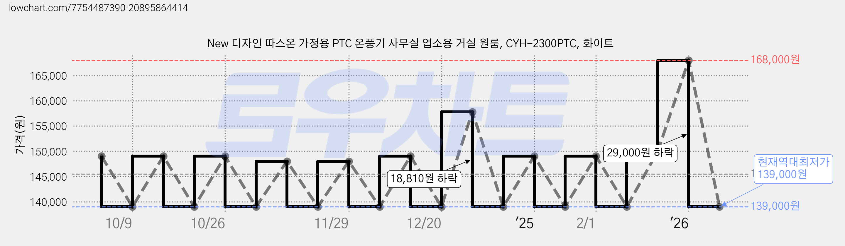 New 디자인 따스온 가정용 PTC 온풍기 사무실 업소용 거실 원룸, CYH-2300PTC, 화이트 가격 변동 차트, 현재가 139,000원, 역대최저가