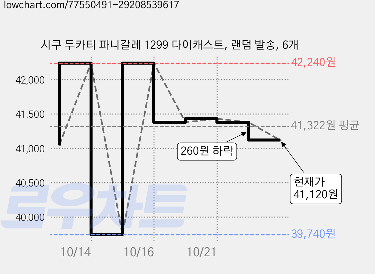 시쿠 두카티 파니갈레 1299 다이캐스트, 랜덤 발송, 6개 가격 변동 차트, 현재가 41,120원, 관측 최저가 39,740원