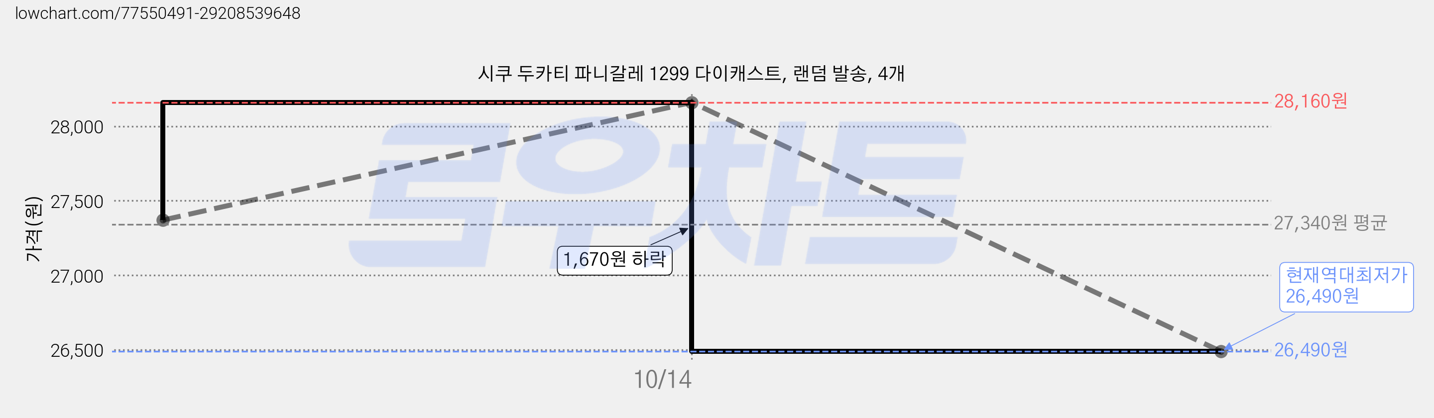 시쿠 두카티 파니갈레 1299 다이캐스트, 랜덤 발송, 4개 가격 변동 차트, 현재가 26,490원, 역대최저가