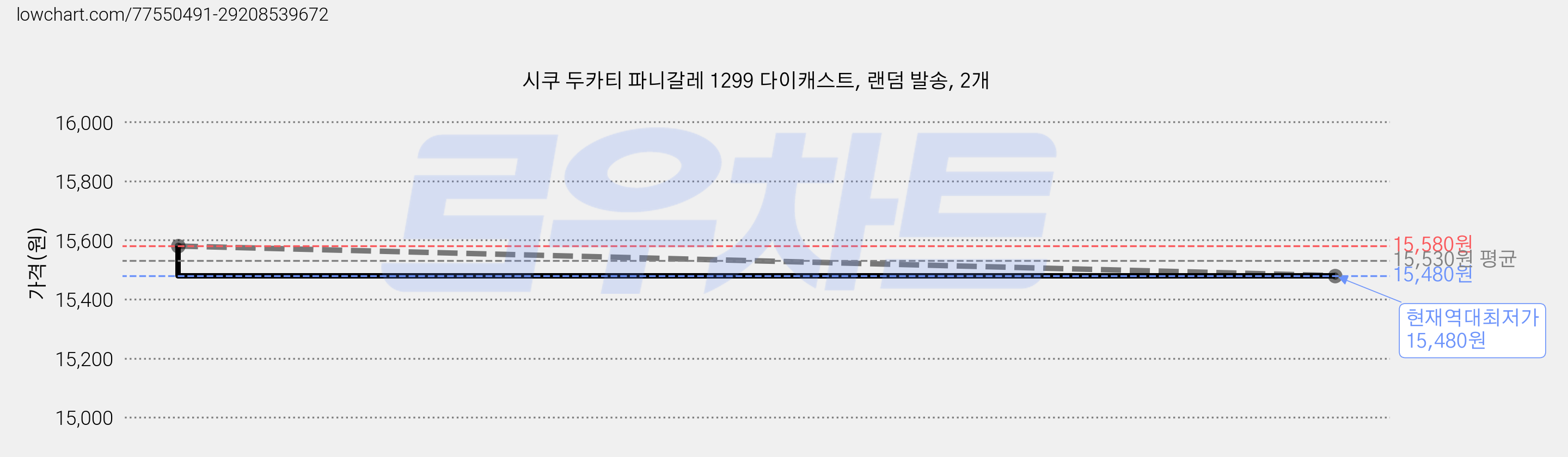 시쿠 두카티 파니갈레 1299 다이캐스트, 랜덤 발송, 2개 가격 변동 차트, 현재가 15,480원, 역대최저가