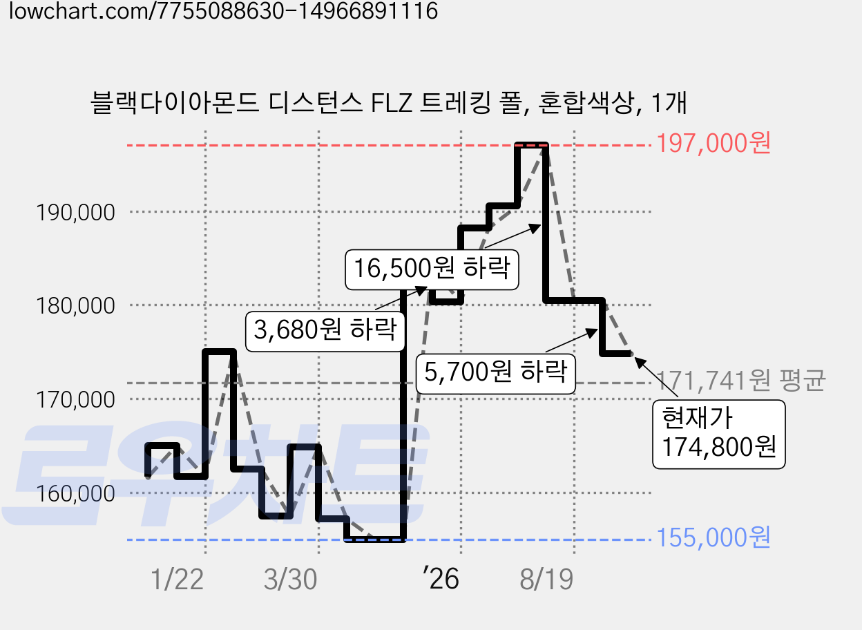 블랙다이아몬드 디스턴스 FLZ 트레킹 폴, 혼합색상, 1개 가격 변동 차트, 현재가 174,800원, 관측 최저가 155,000원