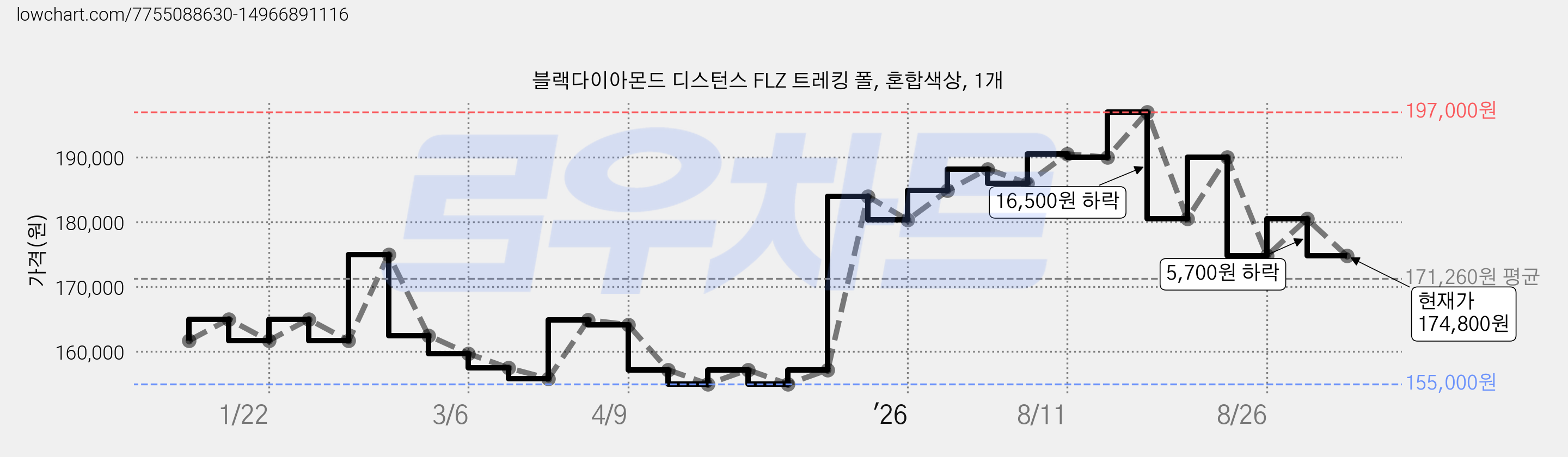 블랙다이아몬드 디스턴스 FLZ 트레킹 폴, 혼합색상, 1개 가격 변동 차트, 현재가 174,800원, 관측 최저가 155,000원