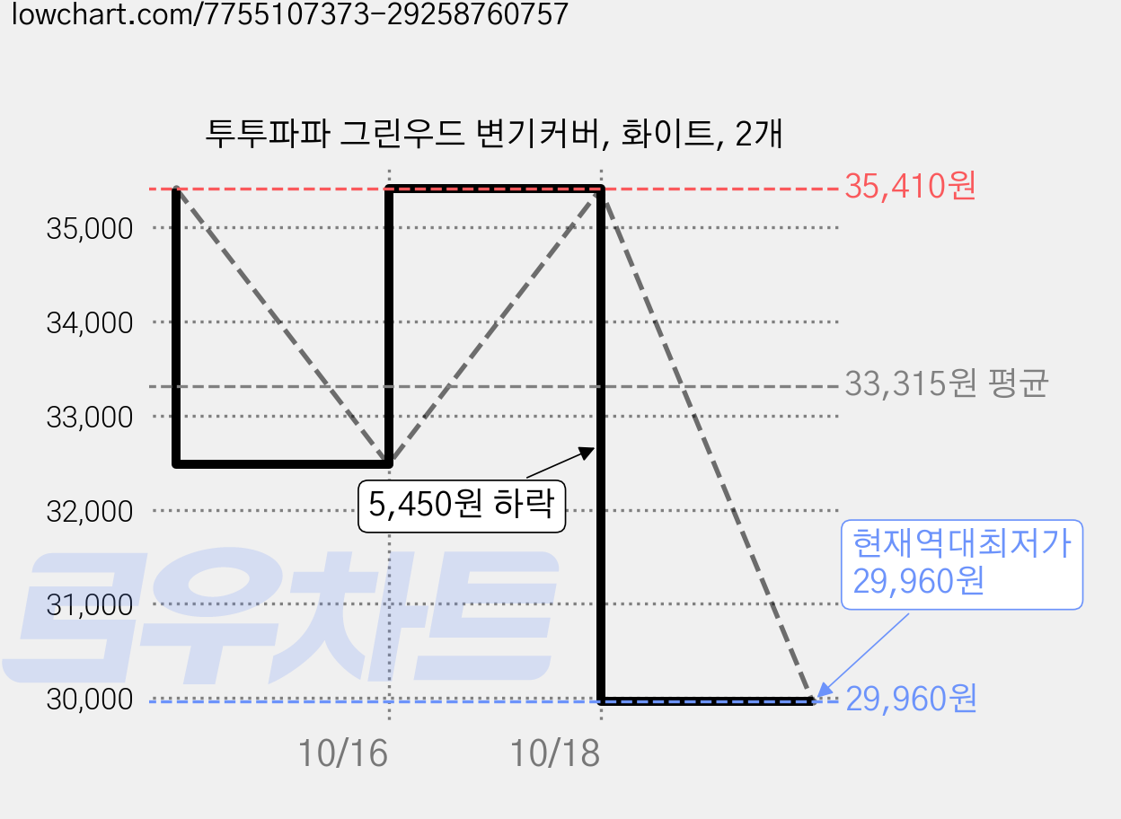 투투파파 그린우드 변기커버, 화이트, 2개 가격 변동 차트, 현재가 29,960원, 역대최저가