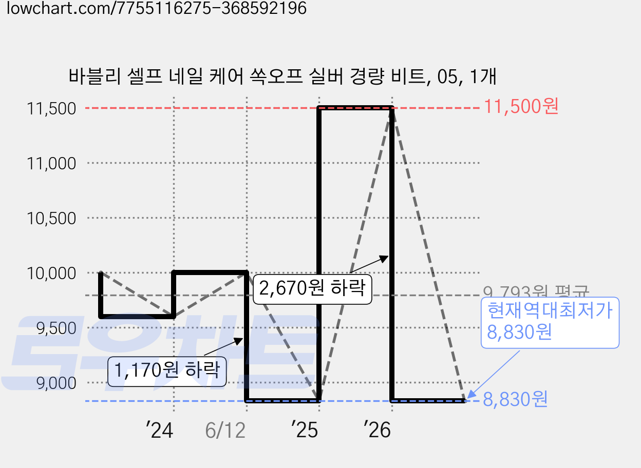 바블리 셀프 네일 케어 쏙오프 실버 경량 비트, 05, 1개 가격 변동 차트, 현재가 8,830원, 역대최저가