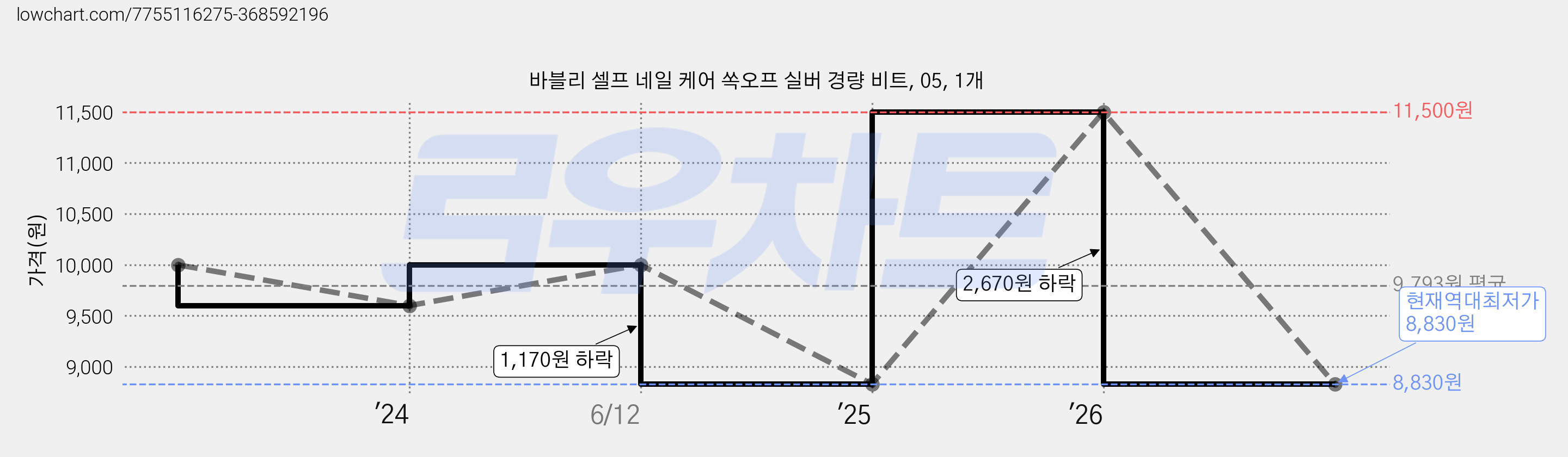 바블리 셀프 네일 케어 쏙오프 실버 경량 비트, 05, 1개 가격 변동 차트, 현재가 8,830원, 역대최저가