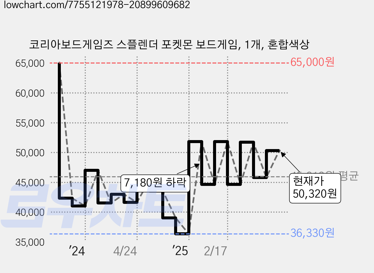 코리아보드게임즈 스플렌더 포켓몬 보드게임, 1개, 혼합색상 가격 변동 차트, 현재가 50,320원, 관측 최저가 36,330원