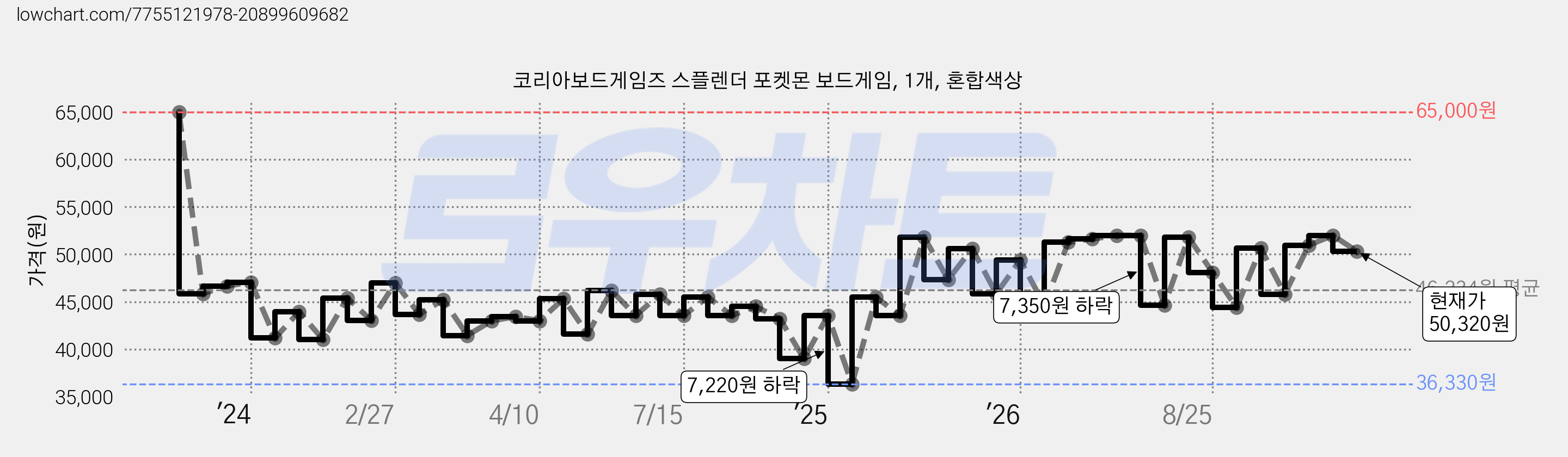 코리아보드게임즈 스플렌더 포켓몬 보드게임, 1개, 혼합색상 가격 변동 차트, 현재가 50,320원, 관측 최저가 36,330원
