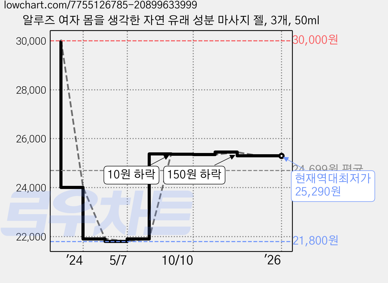 알루즈 여자 몸을 생각한 자연 유래 성분 마사지 젤, 3개, 50ml 가격 변동 차트, 현재가 25,290원, 역대최저가
